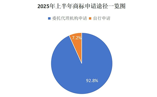 用商标局数据说明商标代理机构存在的重要性,九成以上的迭部商标申请是通过代理机构代为办理。 用商标局数据说明商标代理机构存在的重要性,九成以上的迭部商标申请是通过代理机构代为办理。